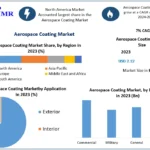 “Aerospace Coating Industry: Technological Advancements and Market Trends (2024-2030)”