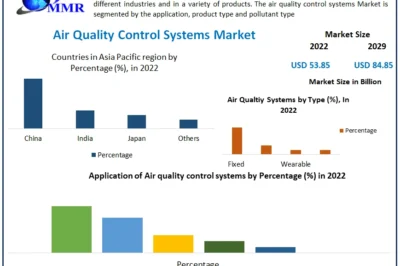 Global Air Quality Control Systems Market: Segmentation, Trends, and Forecast Analysis (2024-2030)