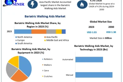 Bariatric Walking Aids Market: Global Landscape, Key Players, and Forecast (2024-2030)