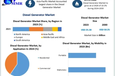 “Global Diesel Generator Market Dynamics: Analysis and Forecast (2024-2030)”