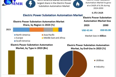 Future Insights into the Electric Power Substation Automation Market (2024-2030)