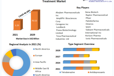 “Forecasting the Future of Huntington’s Disease Treatment: Global Market Outlook 2022-2029”