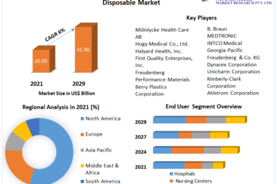 “Medical Non-Woven Disposable Market Growth and Outlook: Insights for 2024–2030”