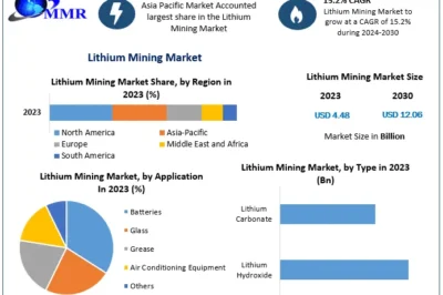 “Lithium Mining Market: Strategic Analysis and Growth Outlook 2024-2030”