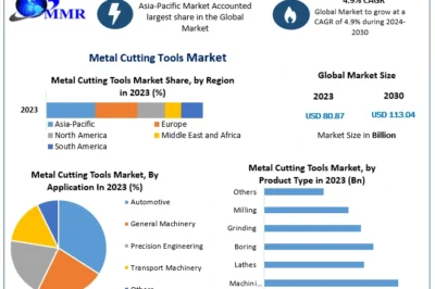 Metal Cutting Tools Market 2030: Political Uncertainty and Supply Chain Disruptions to Alter Vendor Profitability