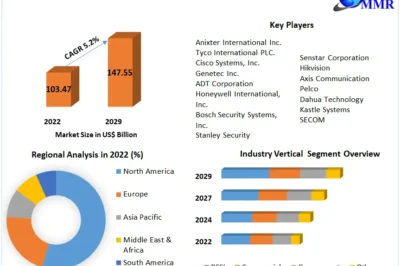 “2023-2029 Physical Security Market Forecast: Industry Drivers, Innovations, and Market Dynamics”