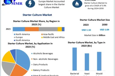 “Innovations in Fermentation: Starter Culture Market Forecast and Analysis (2024-2030)”