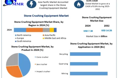 “Stone Crushing Equipment Market: Global Industry Growth and Forecast from 2025 to 2032”