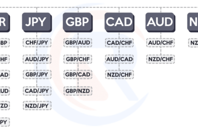 Best Currency Pairs for Day Trading in a Prop Firm