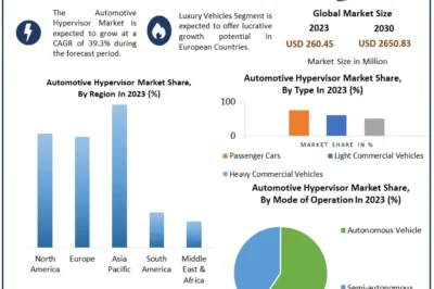 Automotive Hypervisor Market Analysis: Industry Trends and Forecast (2024-2030)