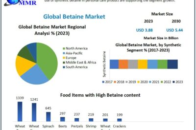 Betaine Market Growth Expansion, Statistics, Alternatives & Forecast To 2030