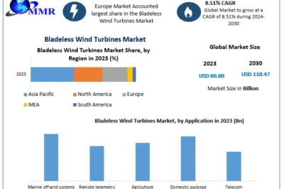 Bladeless Wind Turbines Market Share, Trends, and Future Projections (2024-2030)