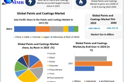 “Paints and Coatings Market Growth: Technological Evolution and Opportunities (2024-2030)”