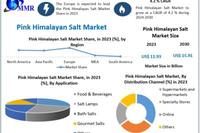 Pink Himalayan Salt Market Growth Industry demand Report , Companies, And Forecast 2030
