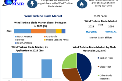 Wind Turbine Blade Market Share in Market Segmentation and Forecast Analysis (2024-2030)