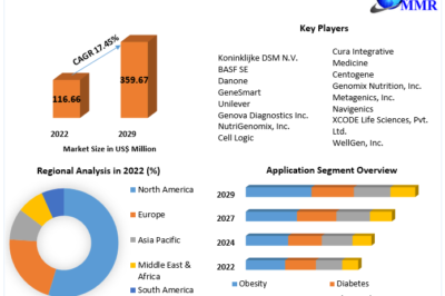 Nutrigenomics Market Size, Industry Analysis, and Forecast (2024-2030)