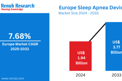 Europe Sleep Apnea Devices Market Size and Share Analysis – Top Companies Analysis and GrowthTrends Insight Forecast Report 2025-2033