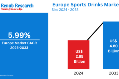 Europe Sports Drinks Market Trends Forecast 2025-2033