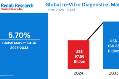 In-Vitro Diagnostics Market : Key Drivers, Regional Insights & Forecast to 2033