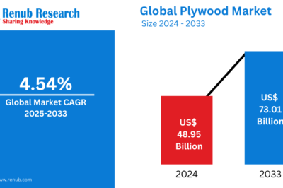 Global Plywood Market : Key Drivers, Regional Insights & Forecast to 2033