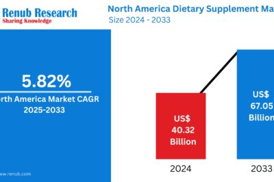 North America Dietary Supplement Market Trends Forecast 2025-2033