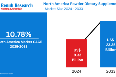 North America Powder Dietary Supplements Market Forecast to 2033