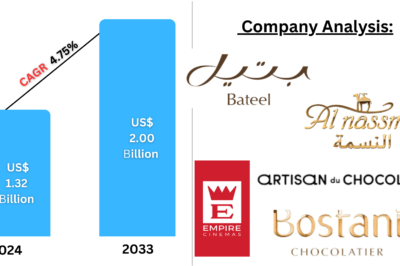 Saudi Arabia Chocolate Market Trends Forecast 2025-2033