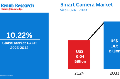 Smart Camera Market  : Key Drivers, Regional Insights & Forecast to 2033