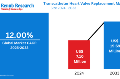 Transcatheter Heart Valve Replacement Market : Key Drivers, Regional Insights & Forecast to 2033