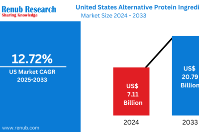 United States Alternative Protein Ingredients Market Size and Share Analysis – Top Companies Analysis and GrowthTrends Insight Forecast Report 2025-2033