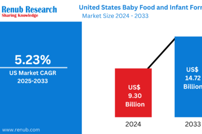 United States Baby Food and Infant Formula Market Size and Share Analysis – Top Companies Analysis and GrowthTrends Insight Forecast Report 2025-2033