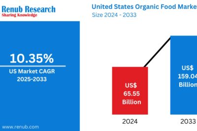 United States Organic Food Market Trends Forecast 2025-2033