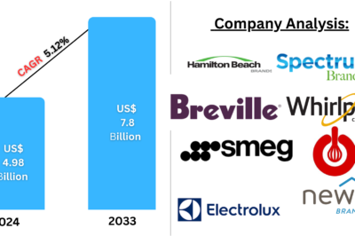 United States Small Kitchen Appliances Market  : Key Drivers, Regional Insights & Forecast to 2033