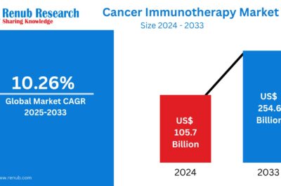 Cancer Immunotherapy Market Size, Forecast 2025-2033: A Comprehensive Industry Analysis