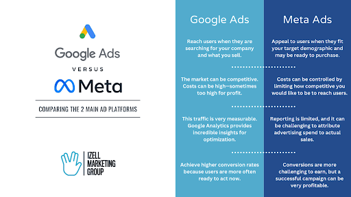 Cost Comparison: Google Ads vs Facebook Ads