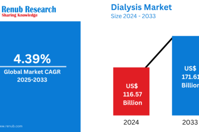 Dialysis Market Size, Share, Trends, and Forecast 2025-2033: A Comprehensive Industry Analysis