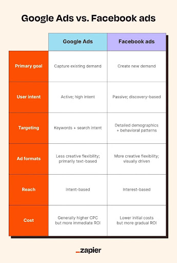 Differences Between Google and Facebook Ads
