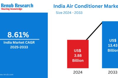 India Air Conditioner Market Size, Forecast 2025-2033: A Comprehensive Industry Analysis