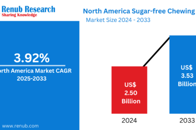 North America Sugar-Free Chewing Gum Market Poised for Significant Growth Amid Rising Health Awareness: Renub Research